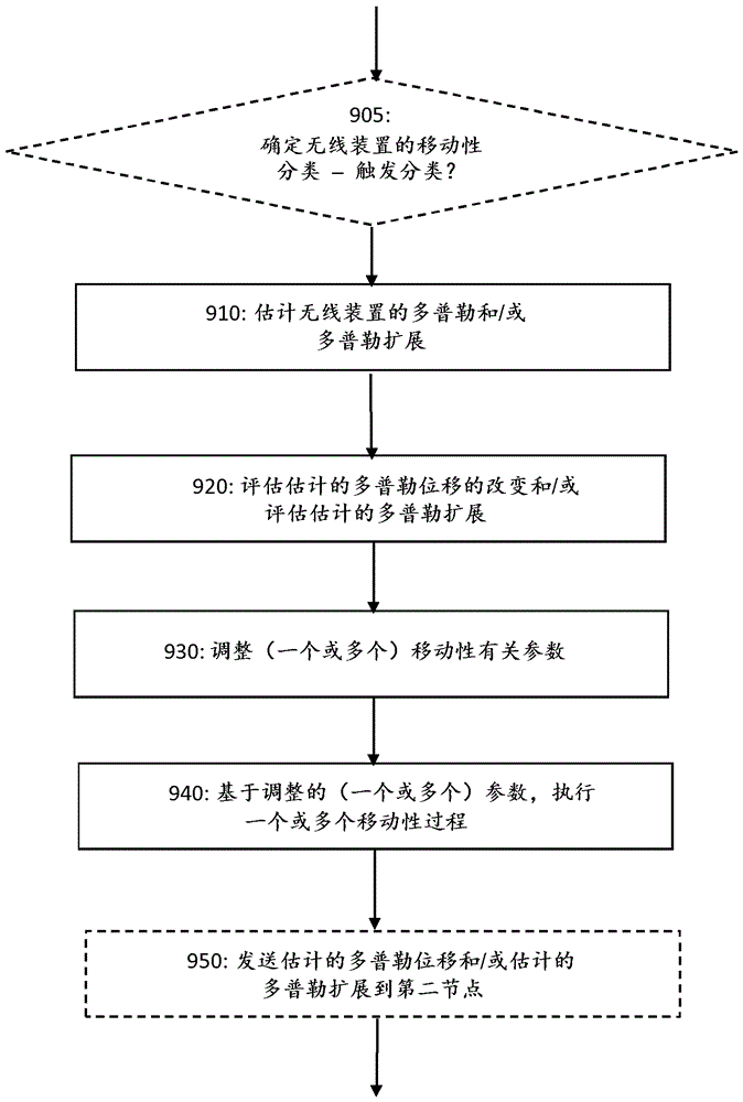 作为无线网络中的波束切换或节点切换的输入的多普勒位移或多普勒扩展的制作方法