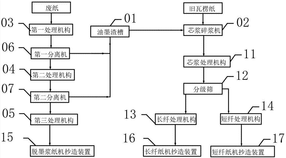 一种废纸脱墨浆分级利用的生产系统的制作方法