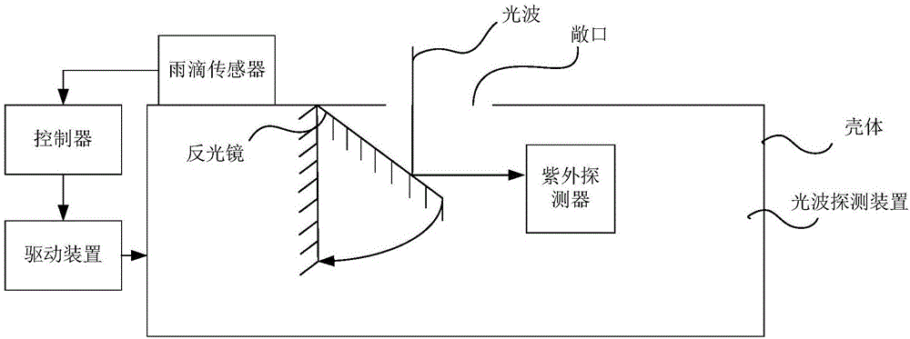 一种具有可偏转反光镜的光波探测装置的制作方法