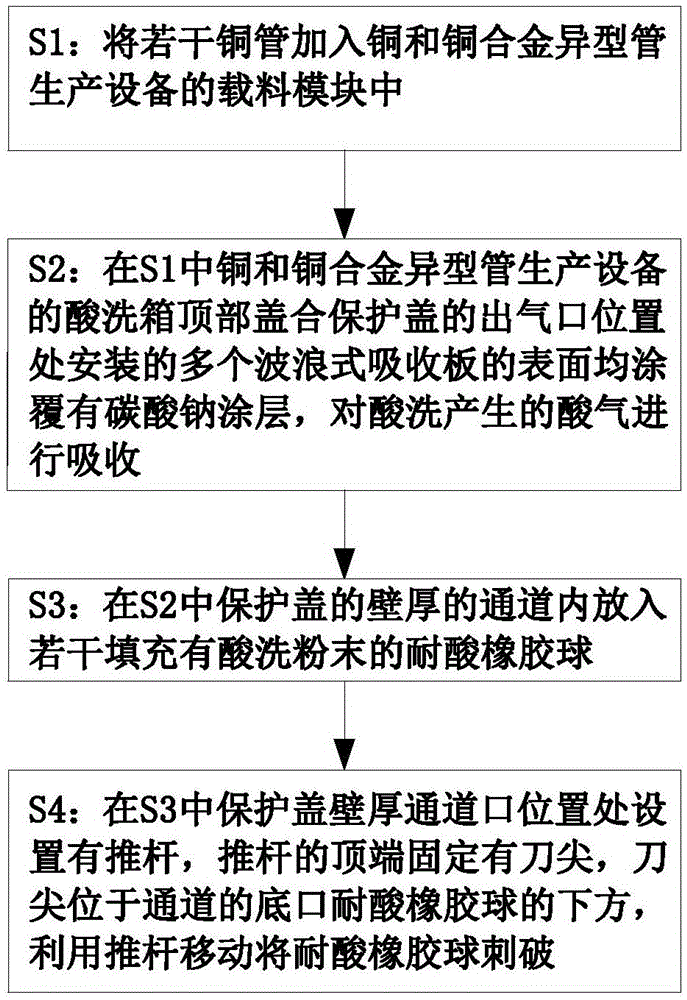 一种铜和铜合金异型管酸洗工艺的制作方法