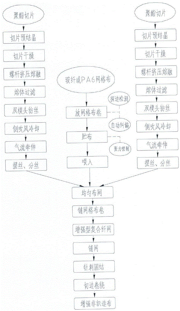 一种纺粘针刺非织造布在线加网格布生产方法与流程