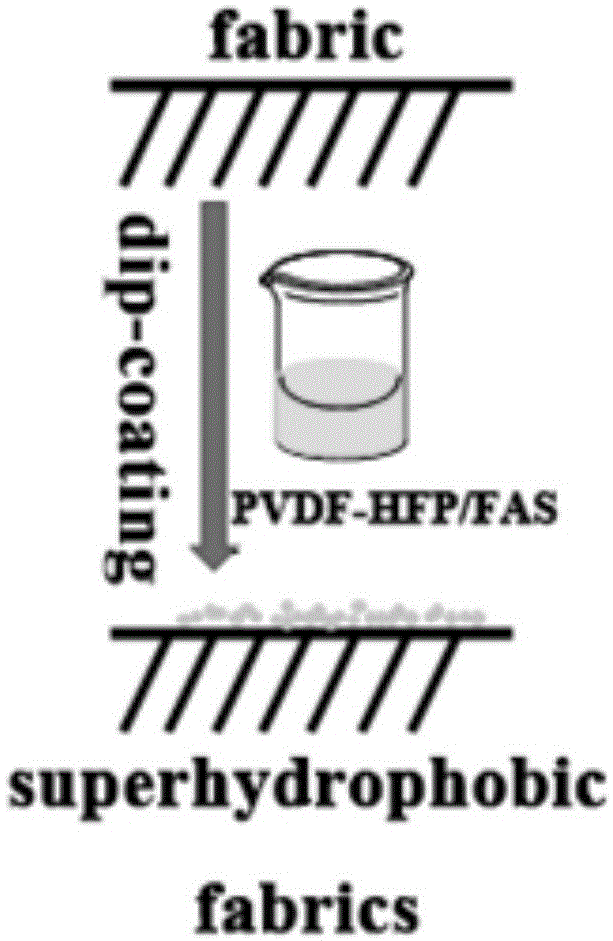 一种基于含氟聚合物的超双疏芳纶织物的整理方法与流程