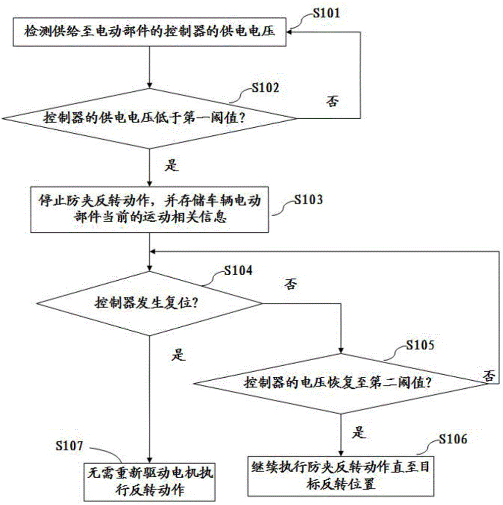 用于车辆电动部件的防夹控制方法和控制器与流程