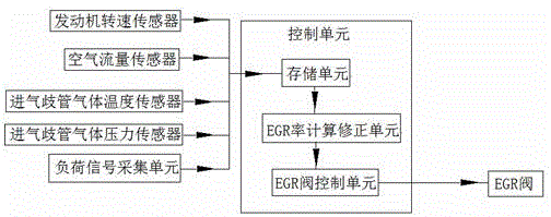 一种基于内燃机充量因数的EGR率修正系统和方法与流程