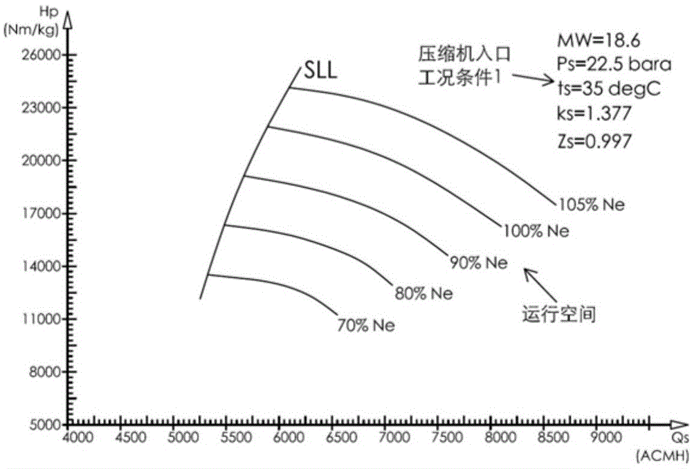 基于变工况运行的压缩机动态防喘振的控制方法与流程