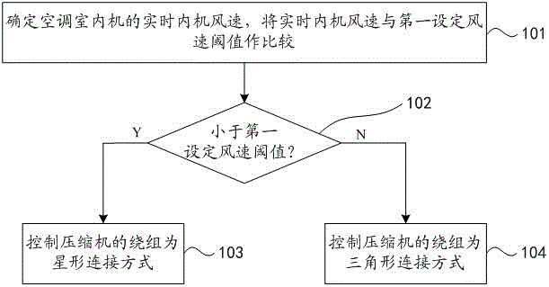 基于内机风速控制空调压缩机的方法和装置与流程