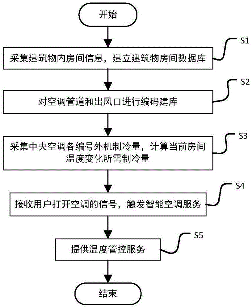 一种提高空调制冷利用效率和冗余度方法及系统与流程