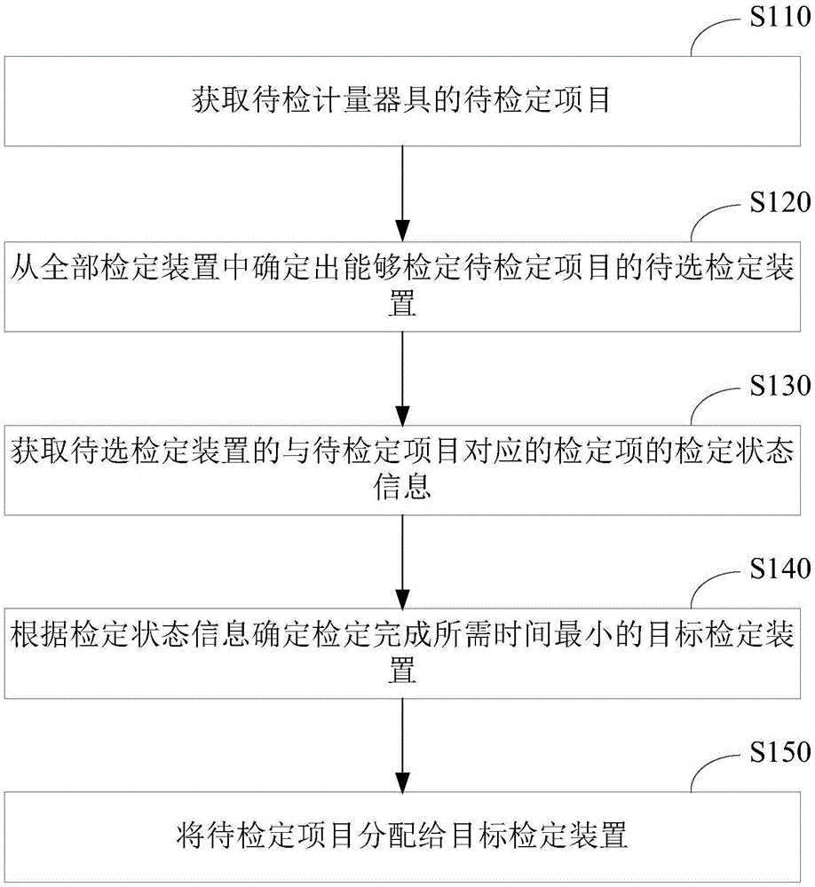 一种计量器具检定任务调度方法及装置与流程