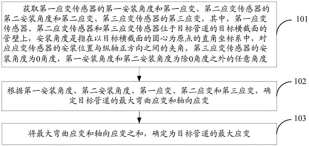 确定管道的最大应变的方法、装置和存储介质与流程