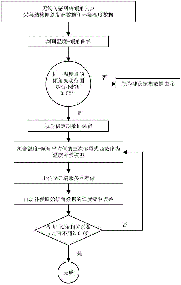 一种无线传感网络倾角支点温度补偿方法与流程