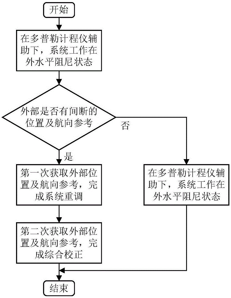 一种船用格网惯性导航系统综合校正方法与流程