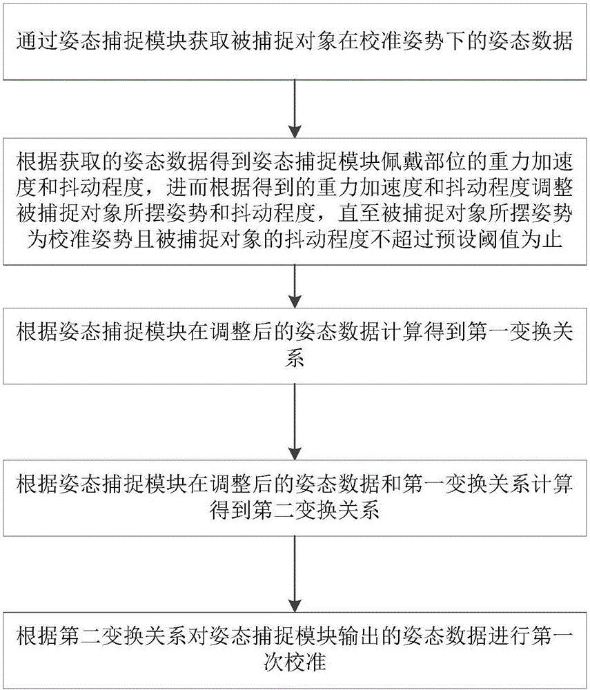 一种惯性动作捕捉姿态快速校准方法及系统与流程