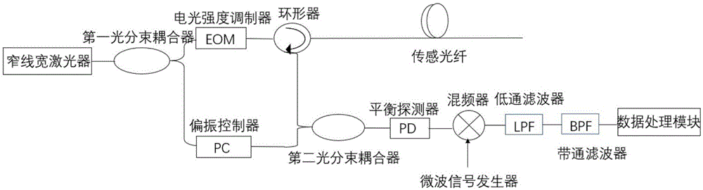 基于圆偏振光干涉的自发布里渊散射光纤传感方法与装置与流程