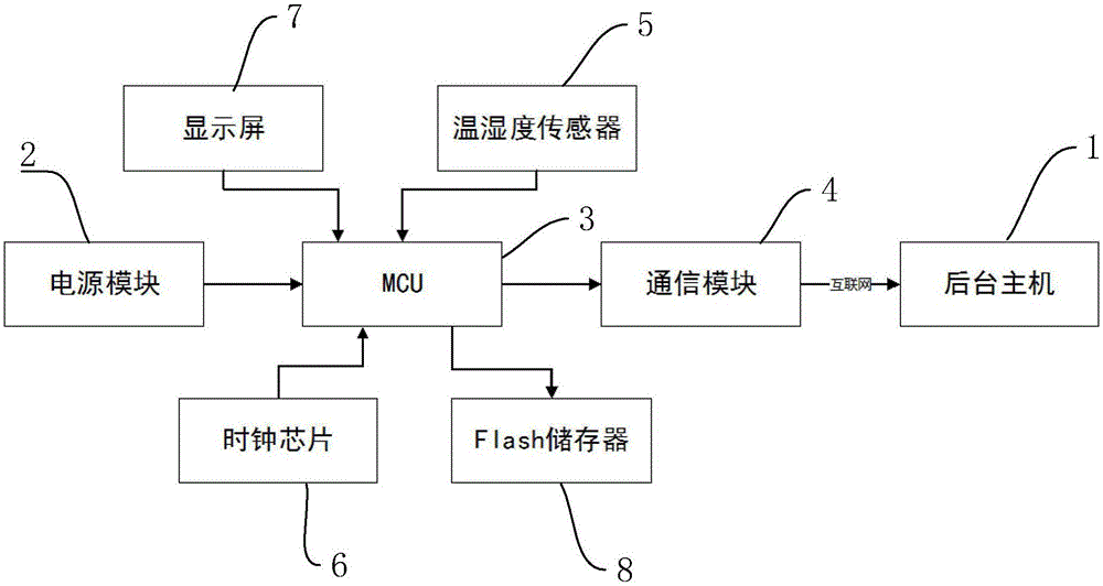 一种分布式温湿度监控系统的制作方法