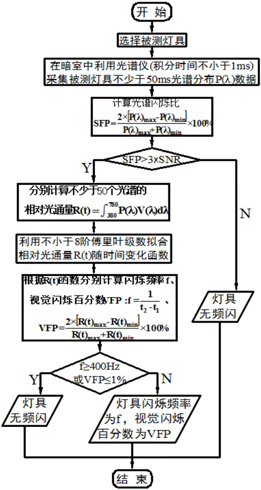 一种基于光谱分析的电光源频闪分析方法与流程