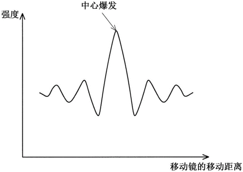 傅立叶变换红外分光光度计的制作方法