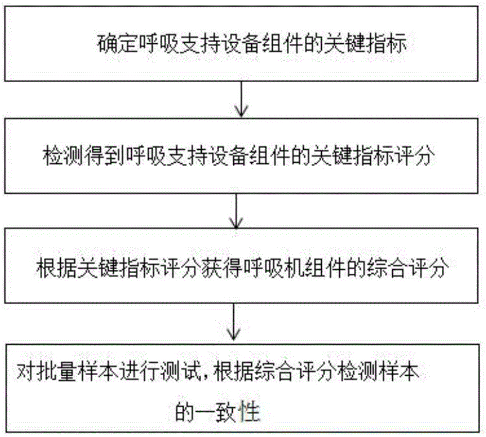 一种评估呼吸支持设备组件的方法和装置与流程