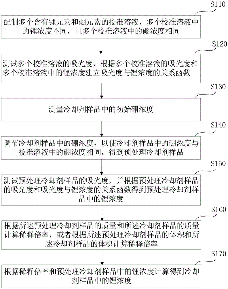 核电站压水堆机组冷却剂中锂含量的测量方法与流程