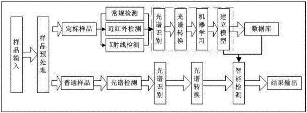 一种基于光谱技术的厨余垃圾快速鉴定方法与流程