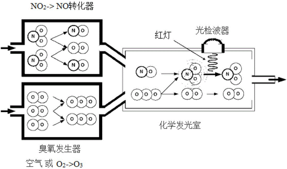 一种化学发光分析仪nox转化效率快速检测方法与流程