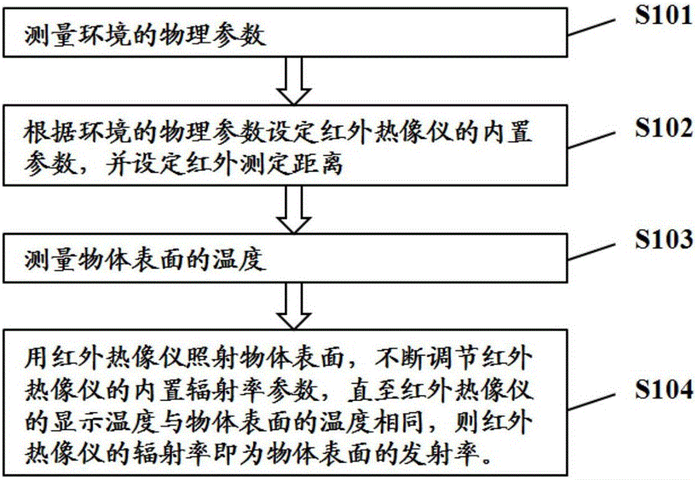 一种基于红外热像仪的发射率测试方法与流程