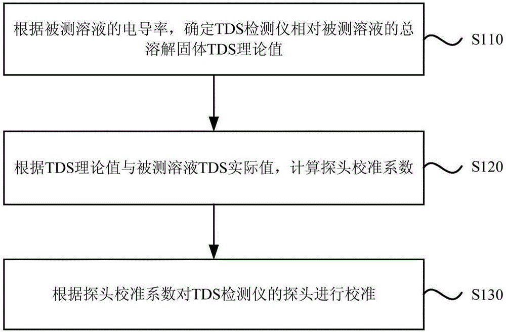 TDS检测仪的探头校准方法、装置及TDS检测仪与流程