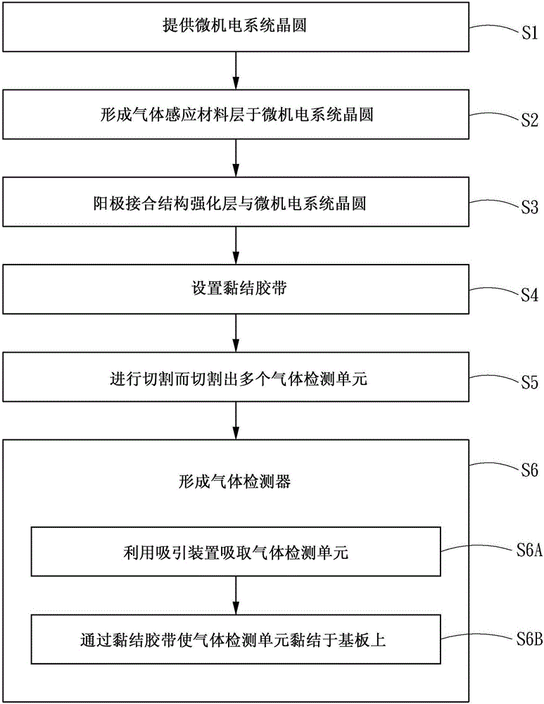 利用微机电工艺制造气体检测器的方法与流程