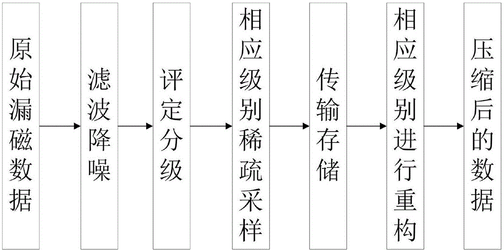 一种基于压缩感知的管道漏磁数据分级压缩方法与流程