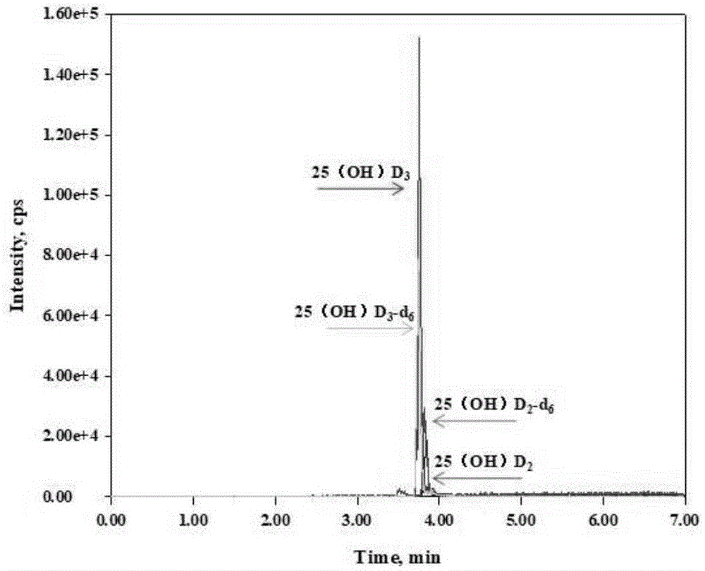 血清中25-羟基维生素D液相色谱串联质谱联用检测方法及试剂盒与流程