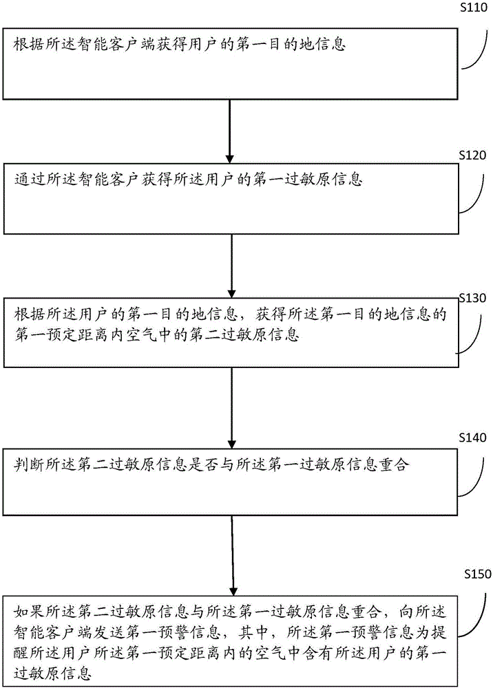 一种规避空气中过敏原的目的地选择方法和装置与流程