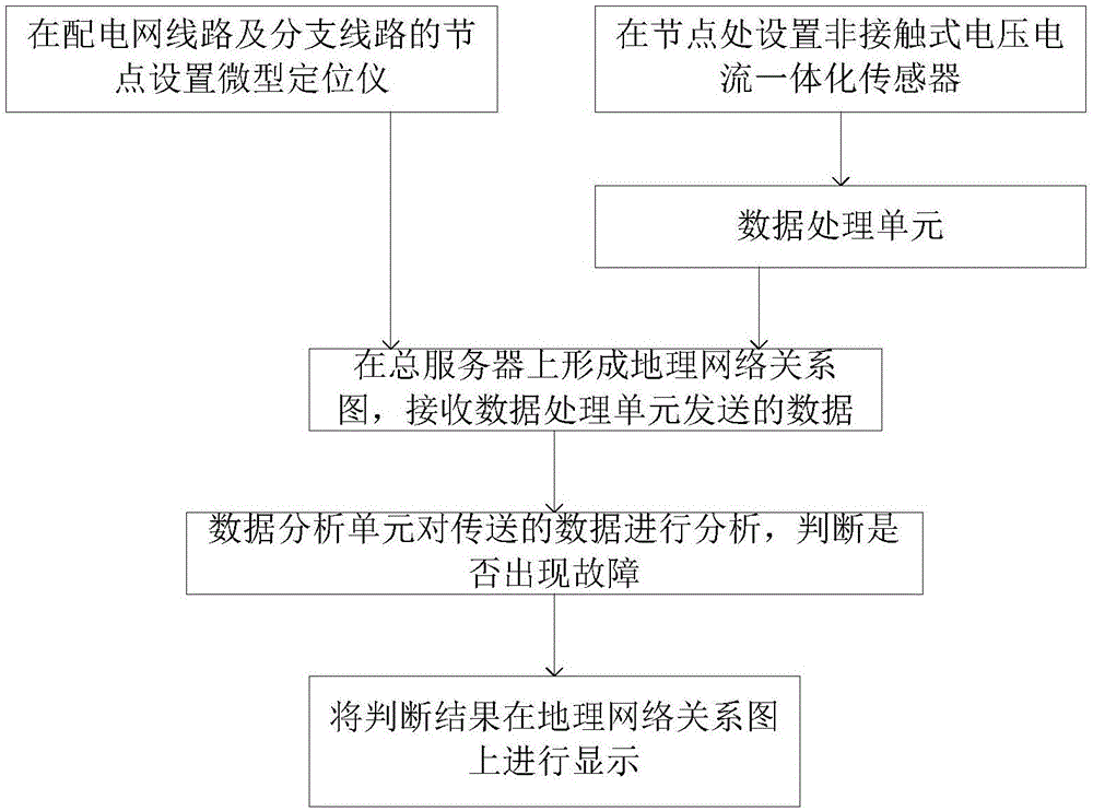 中低压配电网络故障定位方法与流程