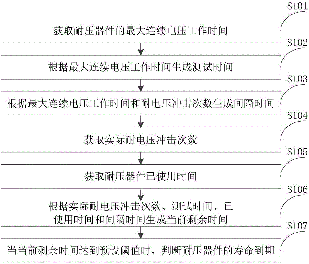 轨道交通系统中耐压器件的寿命检测方法及装置与流程