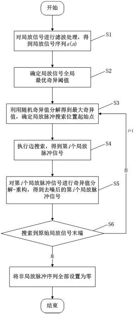 兼顾脉冲提取和信号去噪的局部放电信号处理方法及电力电缆局部放电定位方法与流程