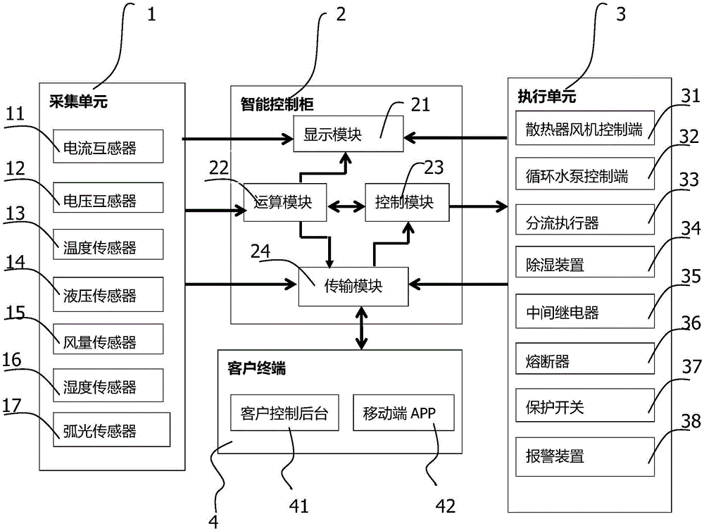 一种海上风电升压干式变压器控制系统的制作方法