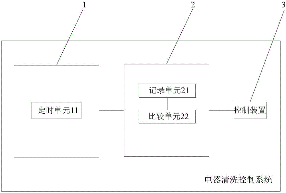 一种电器清洗控制系统、电器及其清洗控制方法与流程