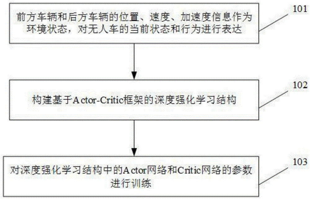 一种基于深度强化学习的车辆低速跟驰决策方法与流程