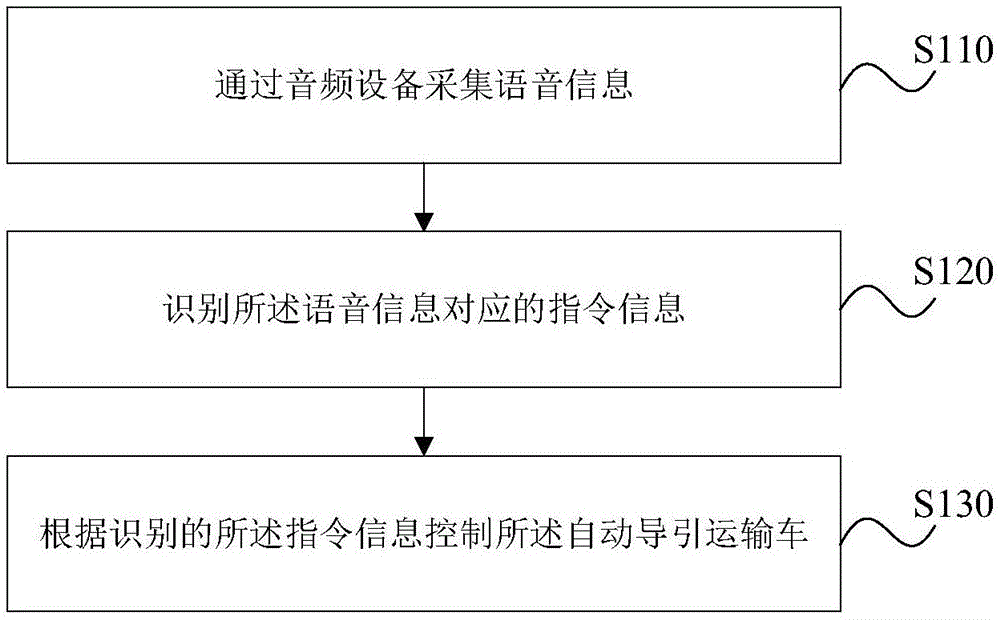 一种自动导引运输车及其控制方法、装置和存储介质与流程