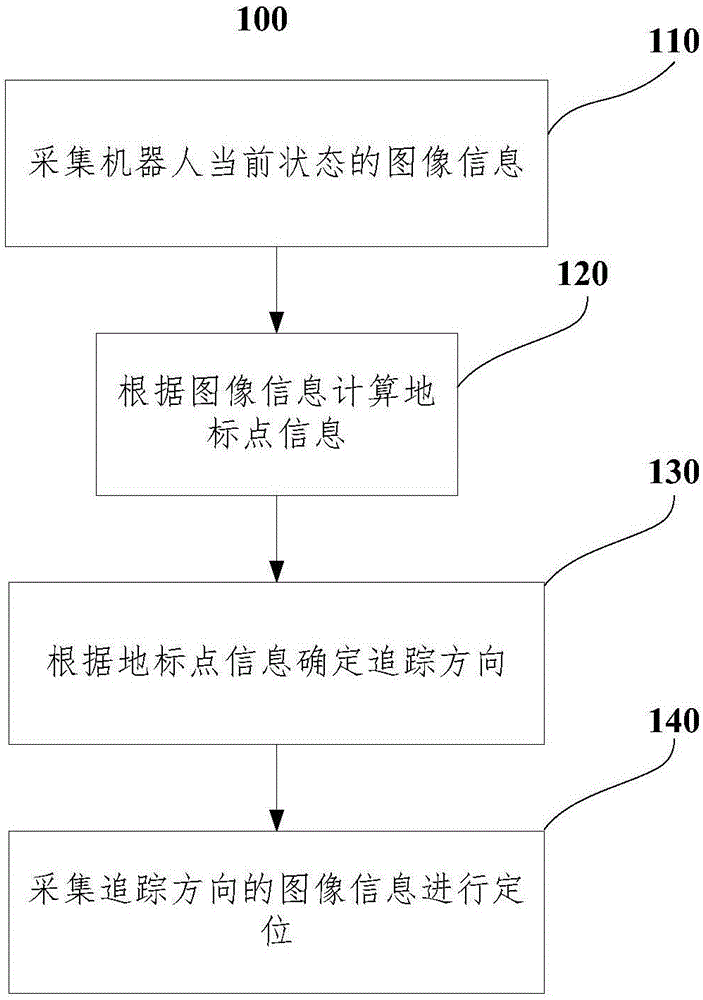 一种基于Slam定位方法、装置、电子设备及计算机存储介质与流程