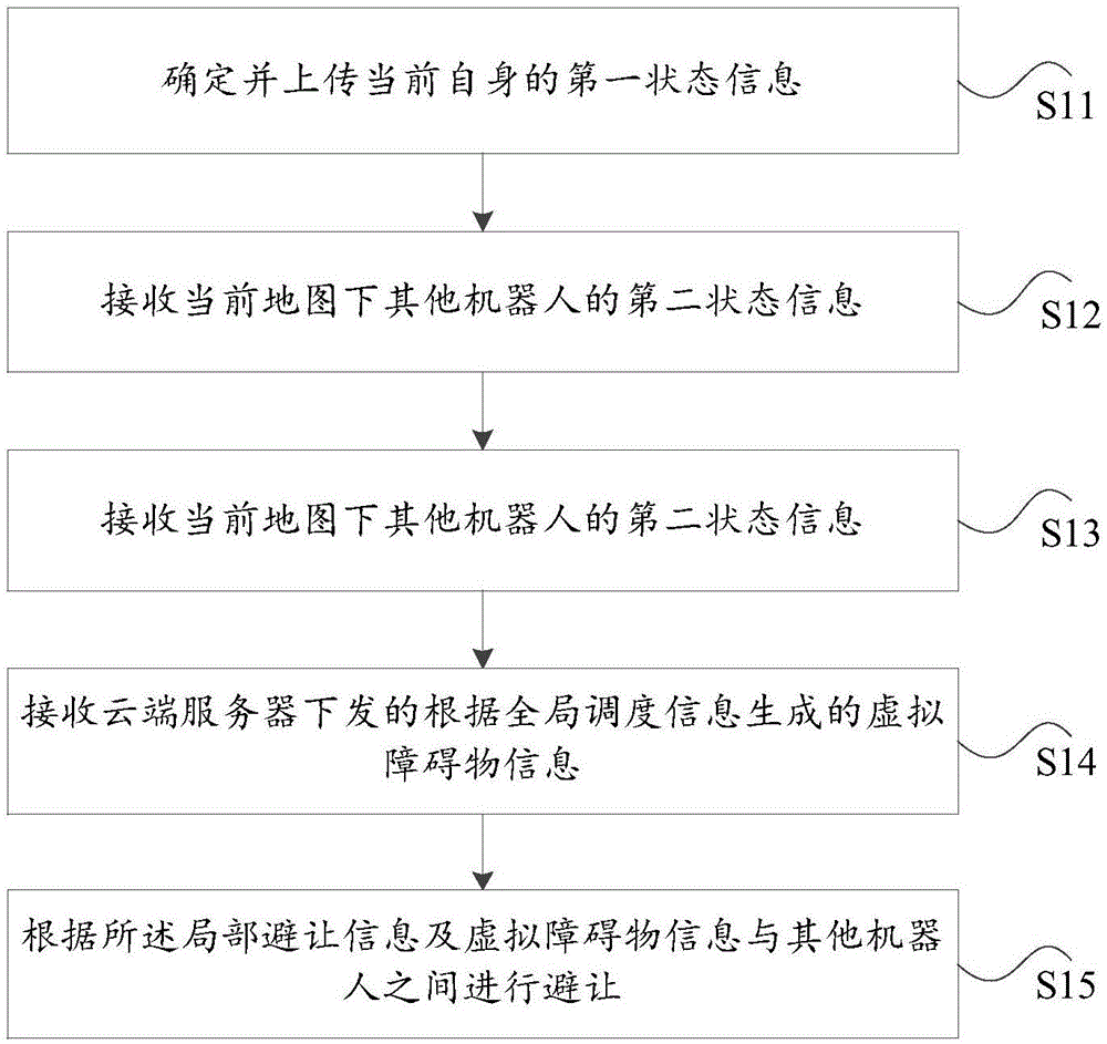 用于多机器人相互避让的调度方法、装置及服务器与流程