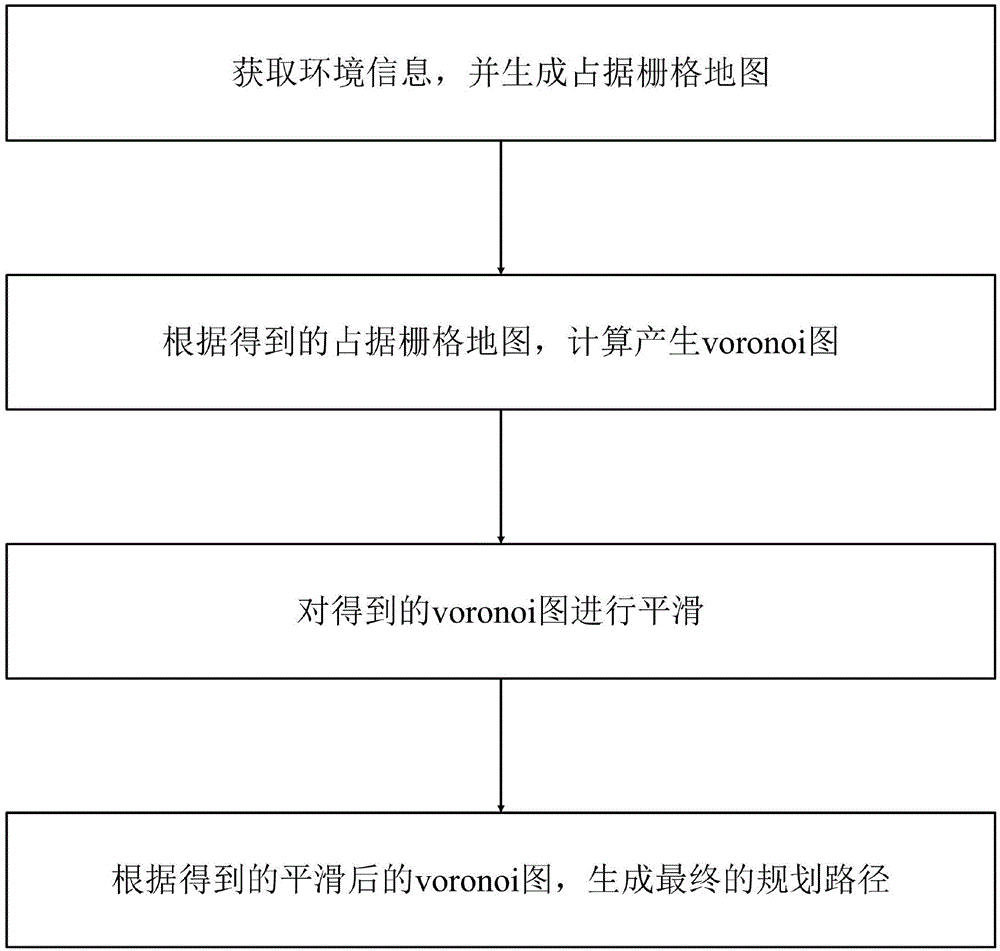 移动机器人的路径规划方法与流程