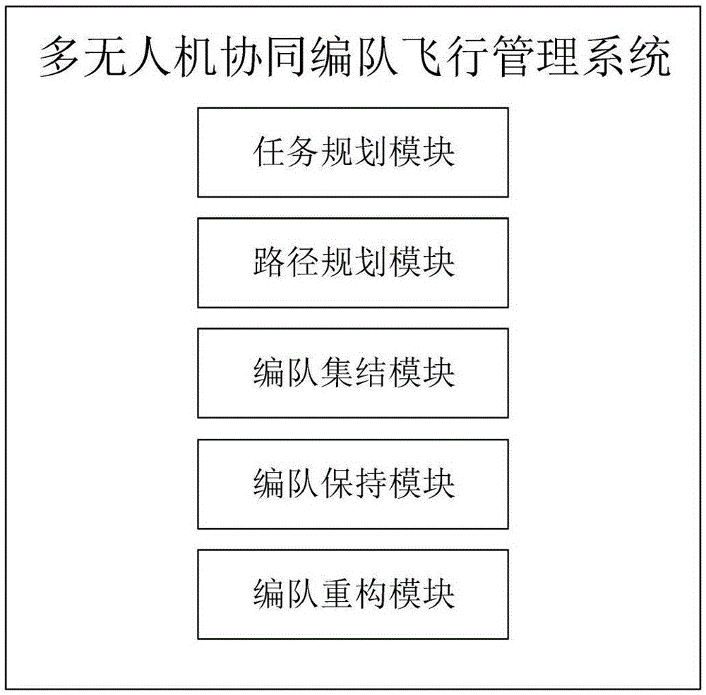 多无人机协同编队飞行管理系统及方法与流程