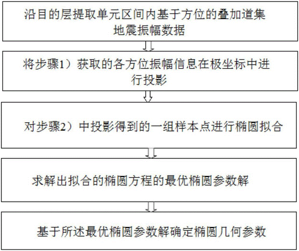 一种叠前方位P波各向异性裂缝检测方法及装置与流程