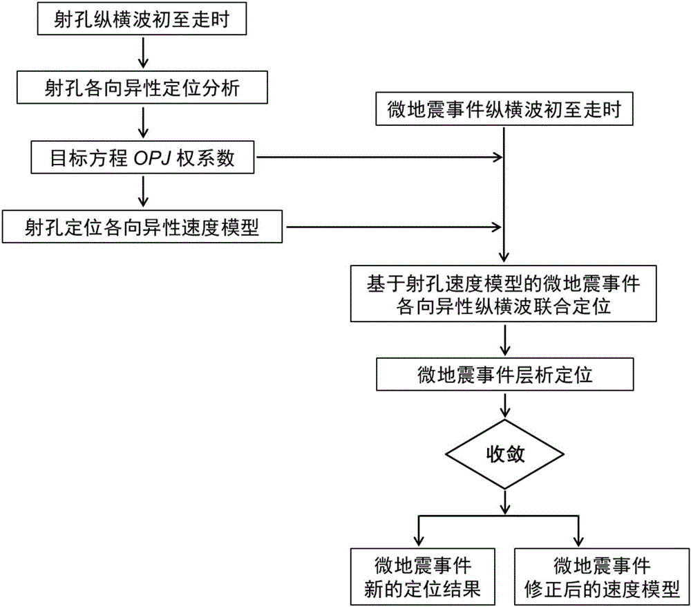 一种各向异性介质纵横波联合定位方法与流程