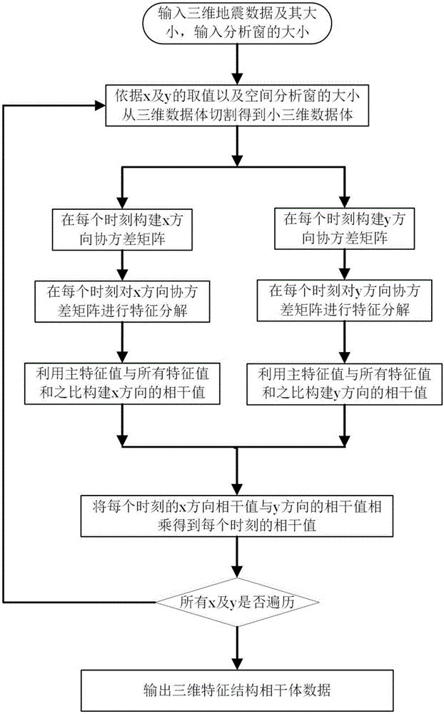 一种基于矩阵降维的特征结构相干体快速实现方法与流程