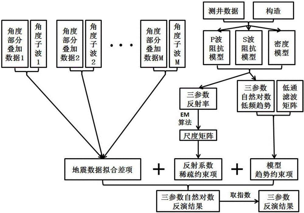 一种地震数据的叠前同步反演方法与流程