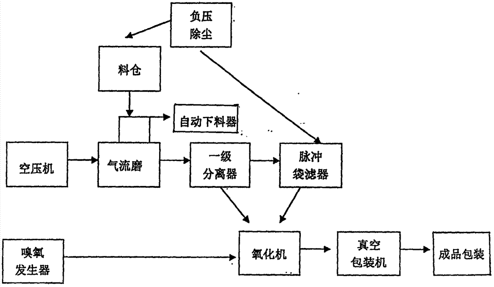 一种炭黑氧化新工艺的制作方法