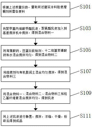 一种用于建筑涂料阻燃增稠剂及其制备方法与流程