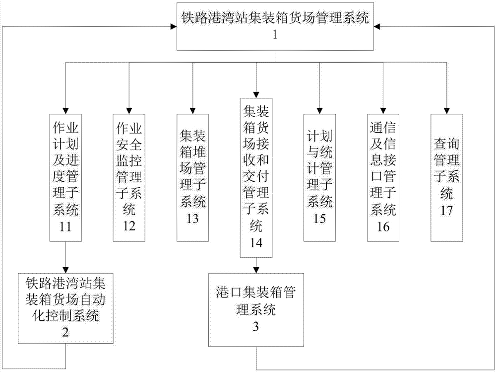 铁水联运铁路港湾站集装箱卸车和装车运输系统及方法与流程