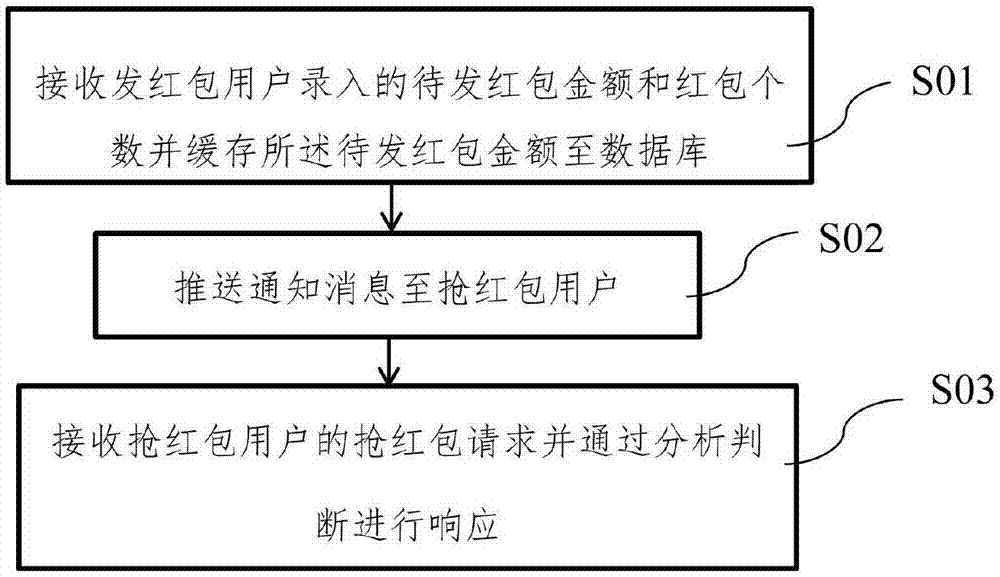 一种抢红包的方法及系统与流程