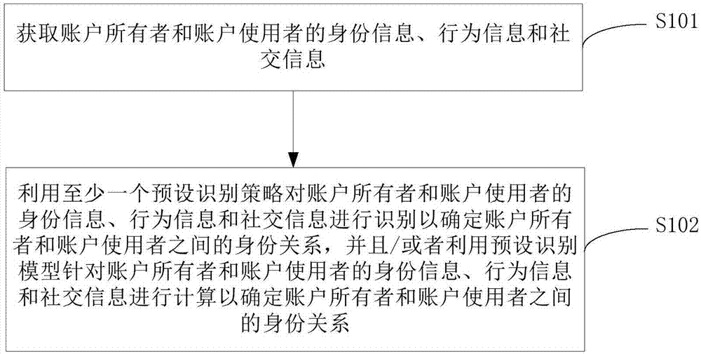 身份识别方法、装置、设备及计算机可读存储介质与流程